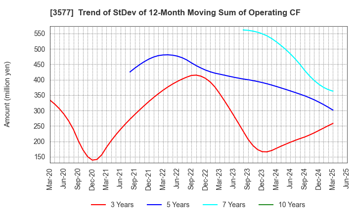 3577 Tokai Senko K.K.: Trend of StDev of 12-Month Moving Sum of Operating CF