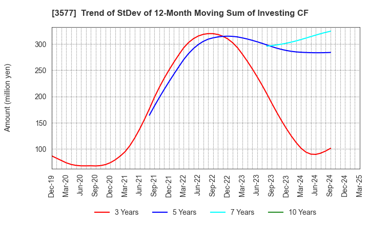 3577 Tokai Senko K.K.: Trend of StDev of 12-Month Moving Sum of Investing CF