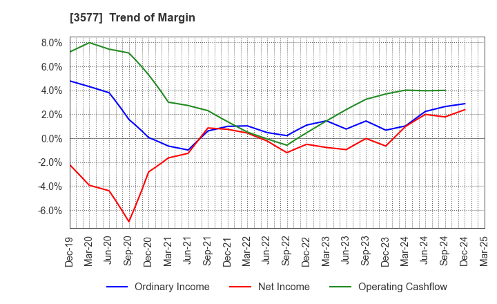 3577 Tokai Senko K.K.: Trend of Margin