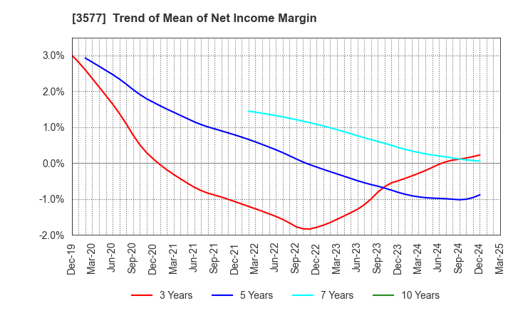 3577 Tokai Senko K.K.: Trend of Mean of Net Income Margin