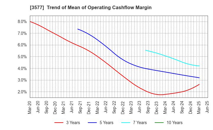 3577 Tokai Senko K.K.: Trend of Mean of Operating Cashflow Margin