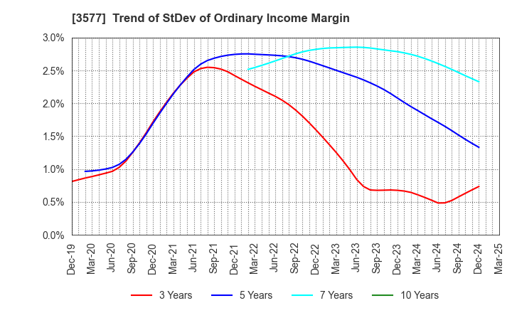 3577 Tokai Senko K.K.: Trend of StDev of Ordinary Income Margin