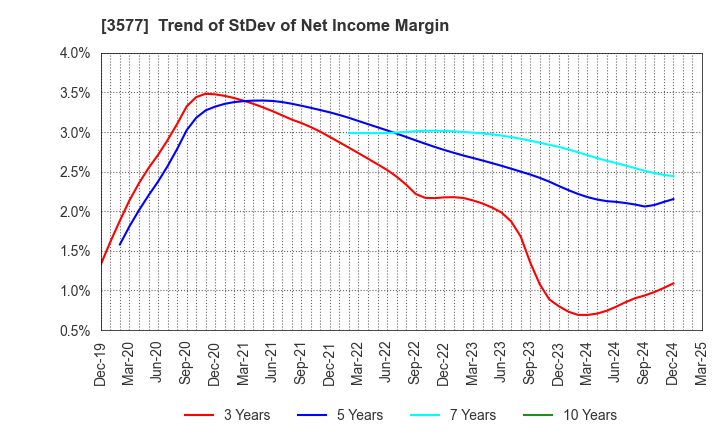 3577 Tokai Senko K.K.: Trend of StDev of Net Income Margin
