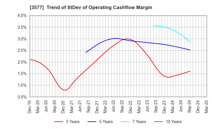 3577 Tokai Senko K.K.: Trend of StDev of Operating Cashflow Margin