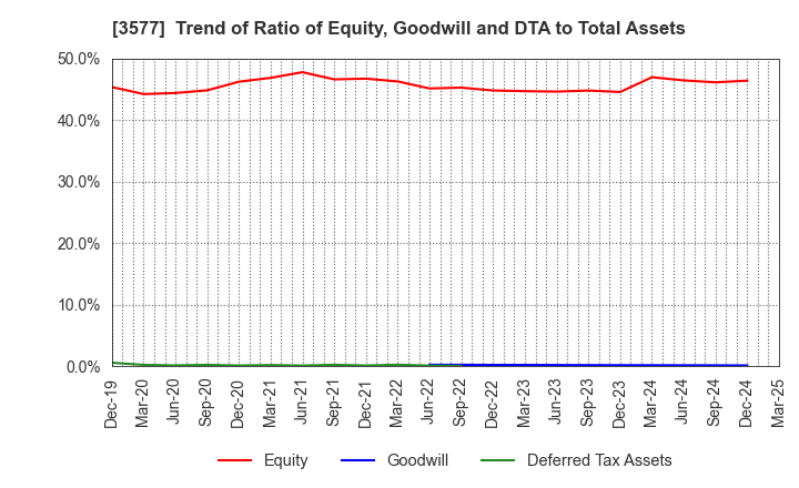 3577 Tokai Senko K.K.: Trend of Ratio of Equity, Goodwill and DTA to Total Assets