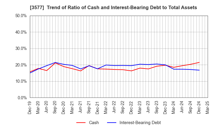 3577 Tokai Senko K.K.: Trend of Ratio of Cash and Interest-Bearing Debt to Total Assets