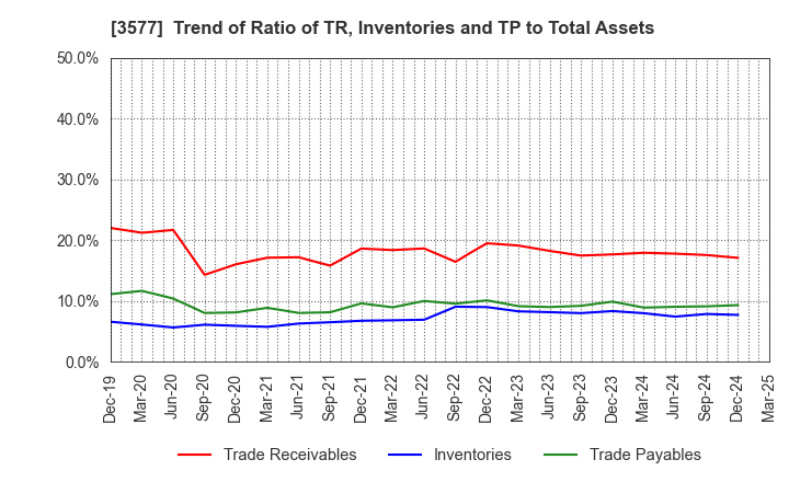 3577 Tokai Senko K.K.: Trend of Ratio of TR, Inventories and TP to Total Assets