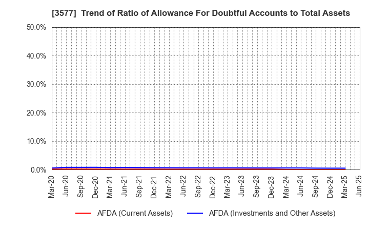3577 Tokai Senko K.K.: Trend of Ratio of Allowance For Doubtful Accounts to Total Assets