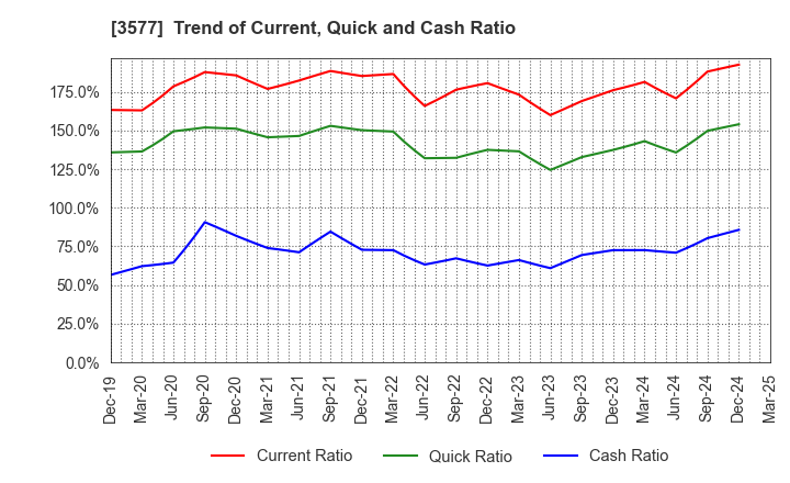 3577 Tokai Senko K.K.: Trend of Current, Quick and Cash Ratio