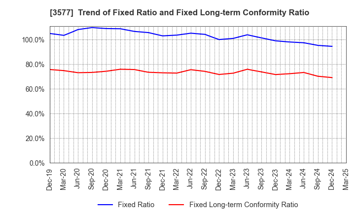 3577 Tokai Senko K.K.: Trend of Fixed Ratio and Fixed Long-term Conformity Ratio