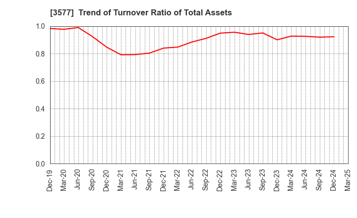 3577 Tokai Senko K.K.: Trend of Turnover Ratio of Total Assets