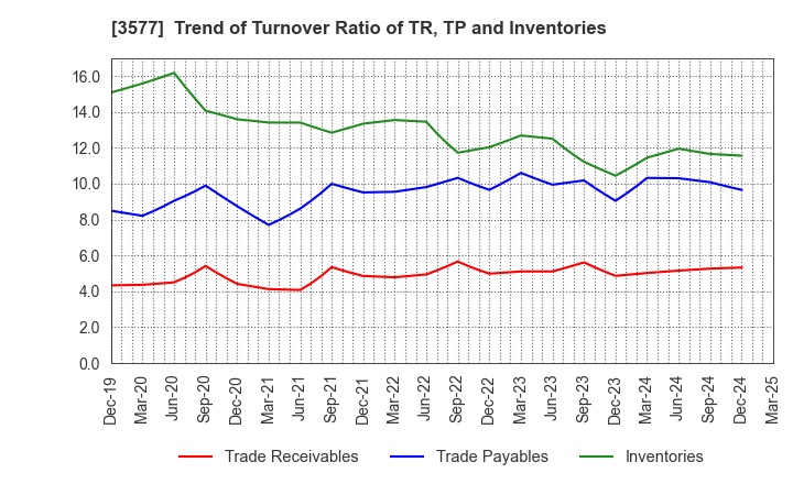 3577 Tokai Senko K.K.: Trend of Turnover Ratio of TR, TP and Inventories