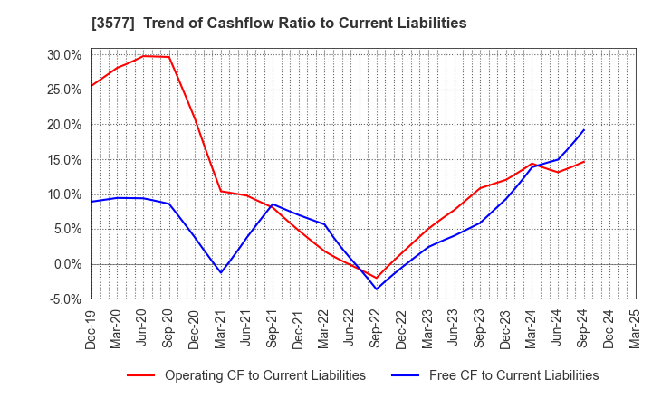 3577 Tokai Senko K.K.: Trend of Cashflow Ratio to Current Liabilities
