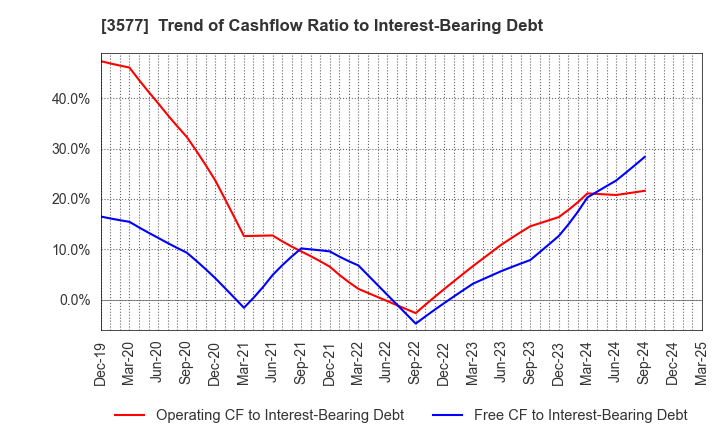 3577 Tokai Senko K.K.: Trend of Cashflow Ratio to Interest-Bearing Debt