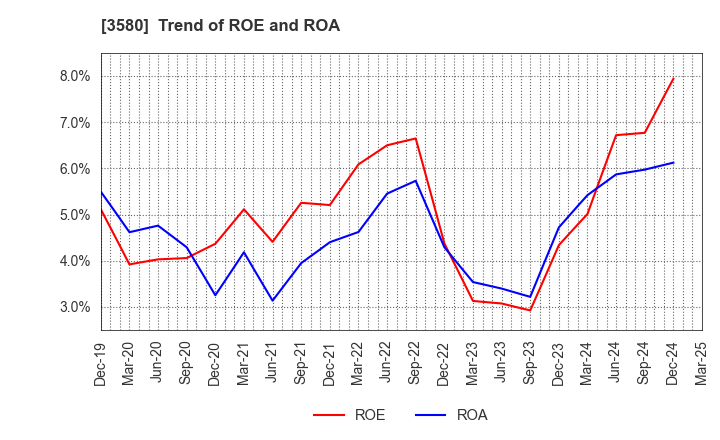 3580 KOMATSU MATERE Co., Ltd.: Trend of ROE and ROA