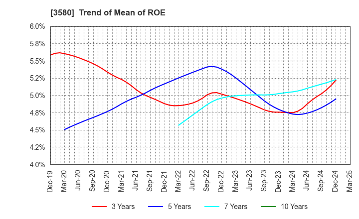 3580 KOMATSU MATERE Co., Ltd.: Trend of Mean of ROE
