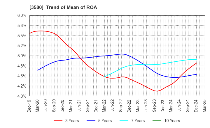 3580 KOMATSU MATERE Co., Ltd.: Trend of Mean of ROA
