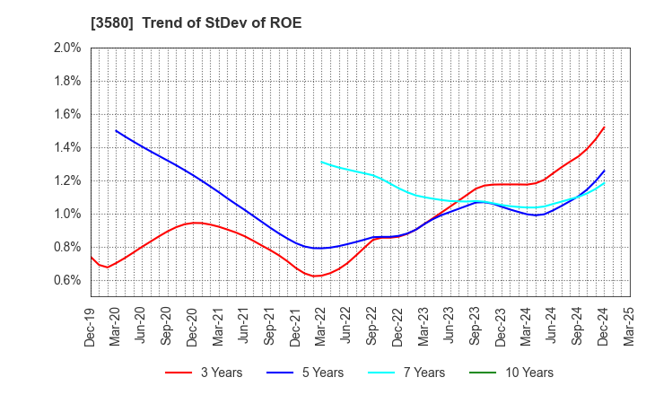 3580 KOMATSU MATERE Co., Ltd.: Trend of StDev of ROE
