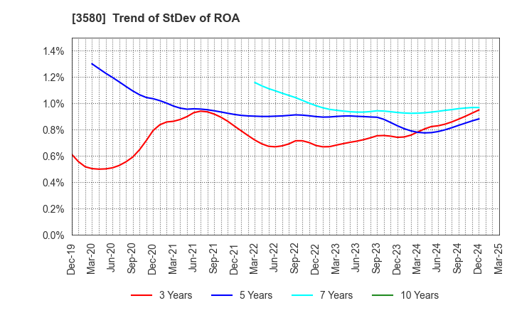 3580 KOMATSU MATERE Co., Ltd.: Trend of StDev of ROA