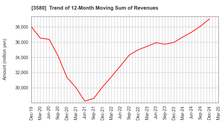 3580 KOMATSU MATERE Co., Ltd.: Trend of 12-Month Moving Sum of Revenues