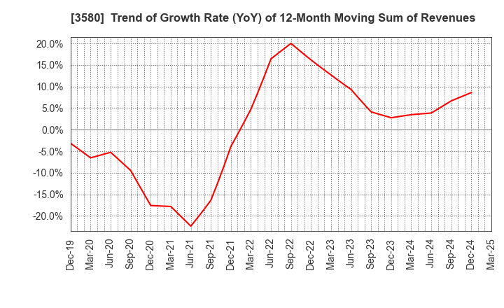 3580 KOMATSU MATERE Co., Ltd.: Trend of Growth Rate (YoY) of 12-Month Moving Sum of Revenues