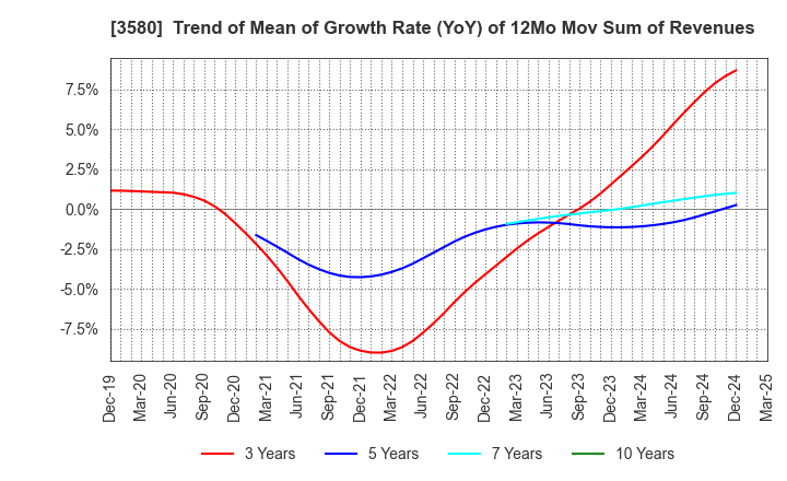 3580 KOMATSU MATERE Co., Ltd.: Trend of Mean of Growth Rate (YoY) of 12Mo Mov Sum of Revenues