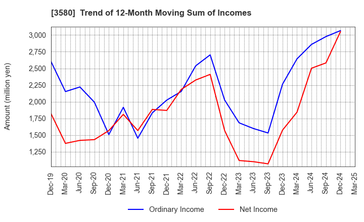 3580 KOMATSU MATERE Co., Ltd.: Trend of 12-Month Moving Sum of Incomes