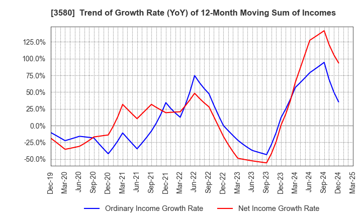 3580 KOMATSU MATERE Co., Ltd.: Trend of Growth Rate (YoY) of 12-Month Moving Sum of Incomes