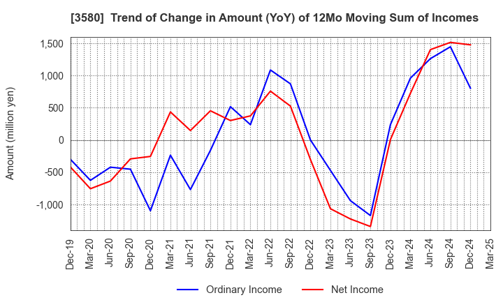 3580 KOMATSU MATERE Co., Ltd.: Trend of Change in Amount (YoY) of 12Mo Moving Sum of Incomes