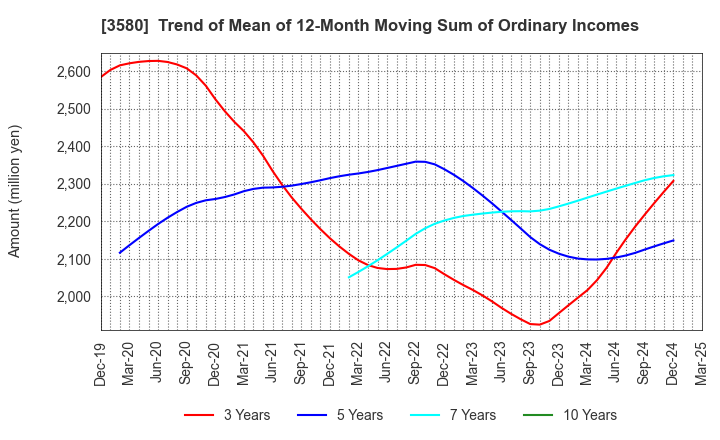 3580 KOMATSU MATERE Co., Ltd.: Trend of Mean of 12-Month Moving Sum of Ordinary Incomes