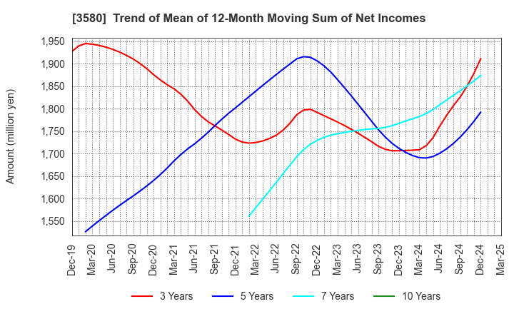 3580 KOMATSU MATERE Co., Ltd.: Trend of Mean of 12-Month Moving Sum of Net Incomes