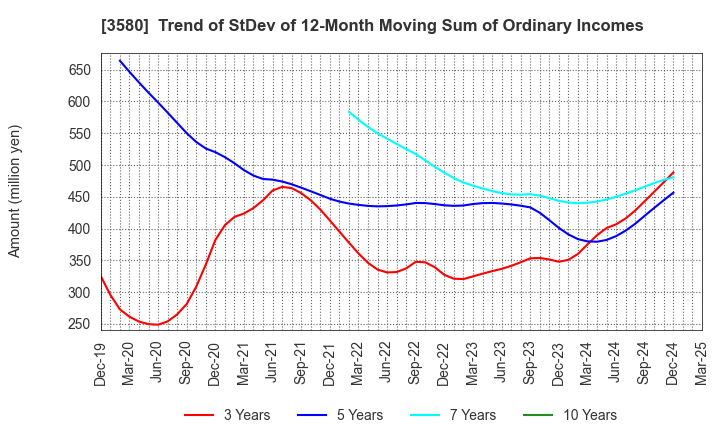 3580 KOMATSU MATERE Co., Ltd.: Trend of StDev of 12-Month Moving Sum of Ordinary Incomes