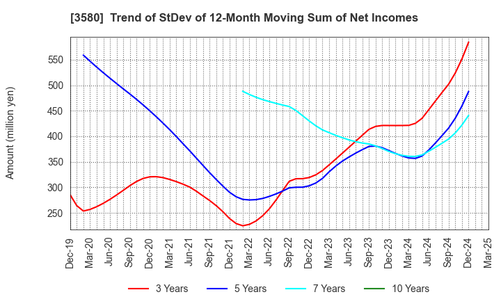 3580 KOMATSU MATERE Co., Ltd.: Trend of StDev of 12-Month Moving Sum of Net Incomes