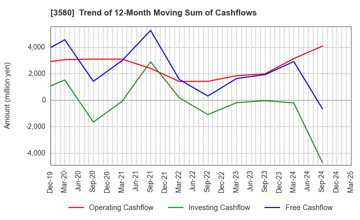 3580 KOMATSU MATERE Co., Ltd.: Trend of 12-Month Moving Sum of Cashflows