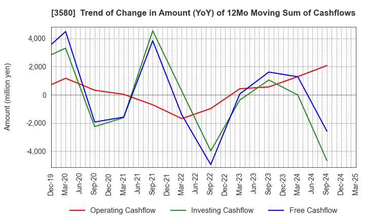 3580 KOMATSU MATERE Co., Ltd.: Trend of Change in Amount (YoY) of 12Mo Moving Sum of Cashflows