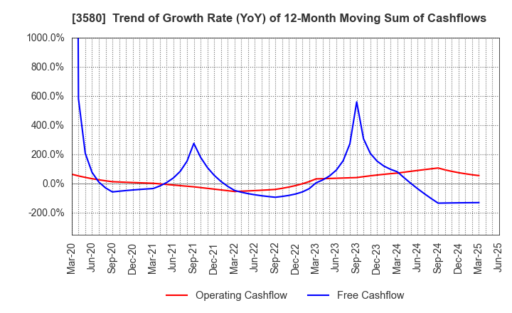 3580 KOMATSU MATERE Co., Ltd.: Trend of Growth Rate (YoY) of 12-Month Moving Sum of Cashflows