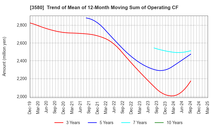 3580 KOMATSU MATERE Co., Ltd.: Trend of Mean of 12-Month Moving Sum of Operating CF