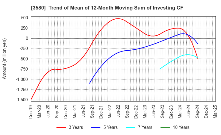 3580 KOMATSU MATERE Co., Ltd.: Trend of Mean of 12-Month Moving Sum of Investing CF