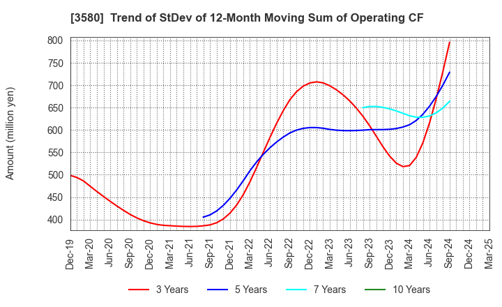 3580 KOMATSU MATERE Co., Ltd.: Trend of StDev of 12-Month Moving Sum of Operating CF