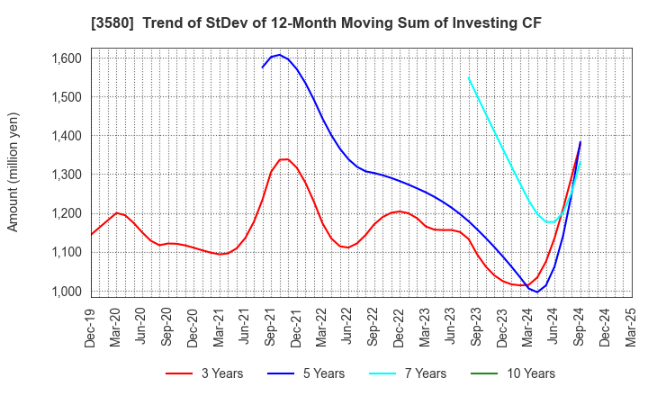 3580 KOMATSU MATERE Co., Ltd.: Trend of StDev of 12-Month Moving Sum of Investing CF