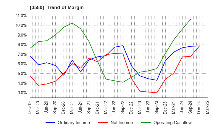 3580 KOMATSU MATERE Co., Ltd.: Trend of Margin