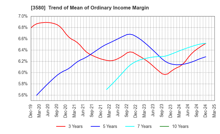 3580 KOMATSU MATERE Co., Ltd.: Trend of Mean of Ordinary Income Margin