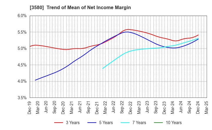 3580 KOMATSU MATERE Co., Ltd.: Trend of Mean of Net Income Margin