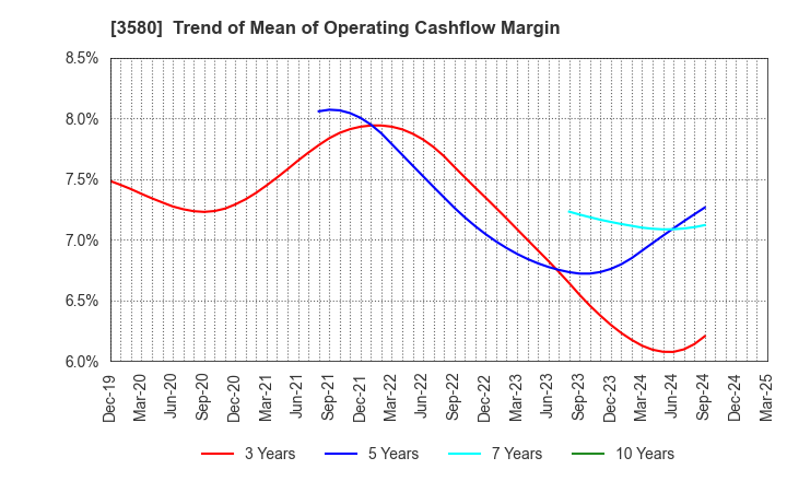 3580 KOMATSU MATERE Co., Ltd.: Trend of Mean of Operating Cashflow Margin
