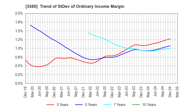 3580 KOMATSU MATERE Co., Ltd.: Trend of StDev of Ordinary Income Margin