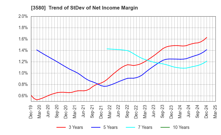 3580 KOMATSU MATERE Co., Ltd.: Trend of StDev of Net Income Margin