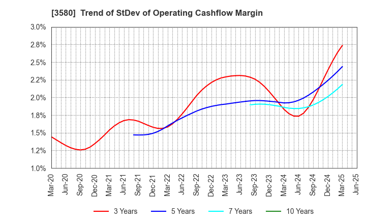 3580 KOMATSU MATERE Co., Ltd.: Trend of StDev of Operating Cashflow Margin