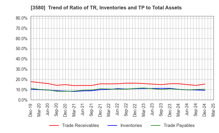 3580 KOMATSU MATERE Co., Ltd.: Trend of Ratio of TR, Inventories and TP to Total Assets