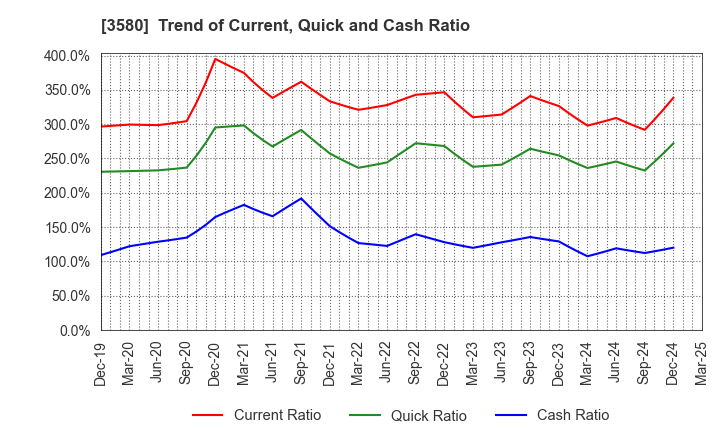 3580 KOMATSU MATERE Co., Ltd.: Trend of Current, Quick and Cash Ratio