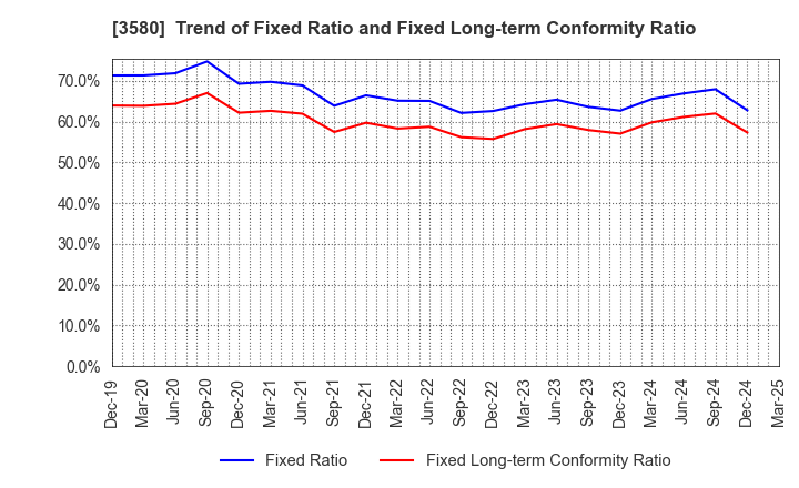3580 KOMATSU MATERE Co., Ltd.: Trend of Fixed Ratio and Fixed Long-term Conformity Ratio